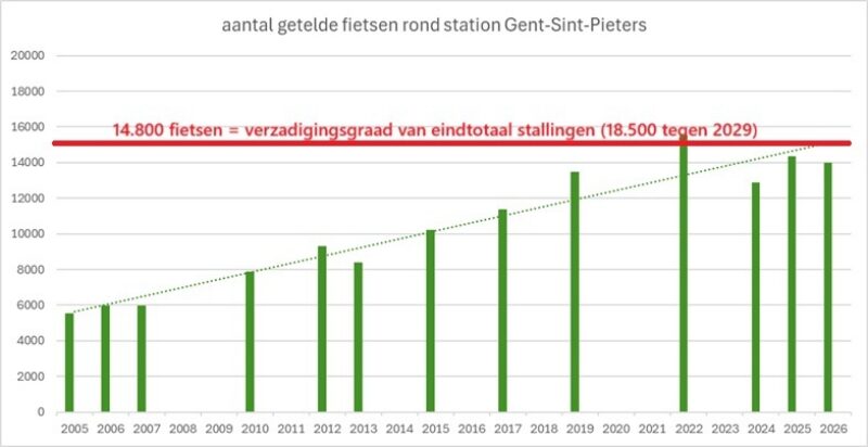 Grafiek evolutie